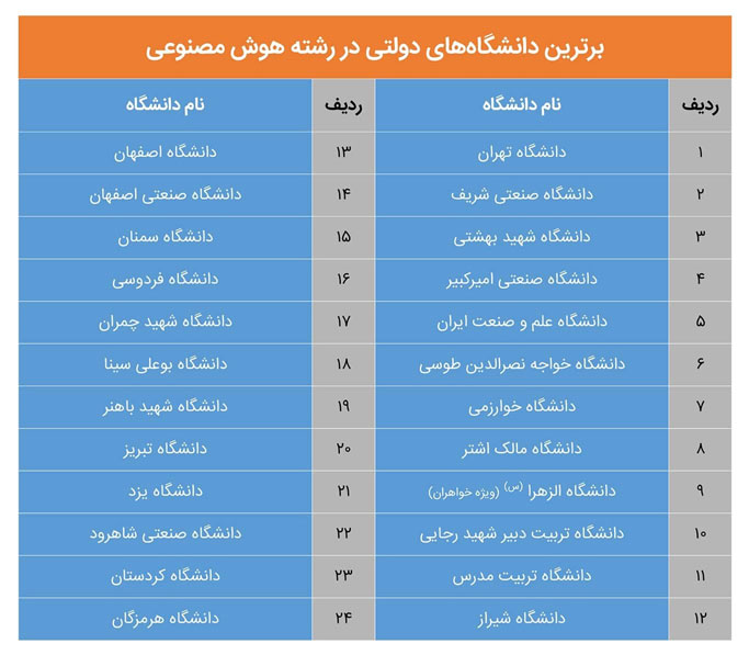 مقطع دکتری هوش مصنوعی در ایران چگونه است؟
